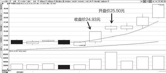 面对开盘就上冲的股票，应该怎么做