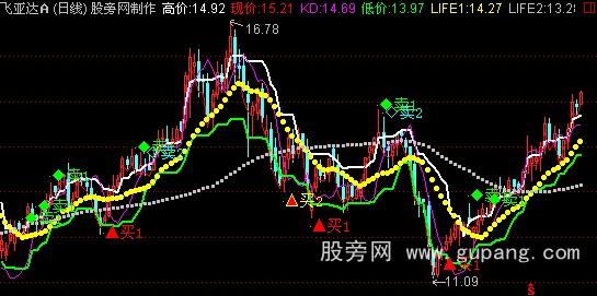 通达信陶氏TWX主图指标公式