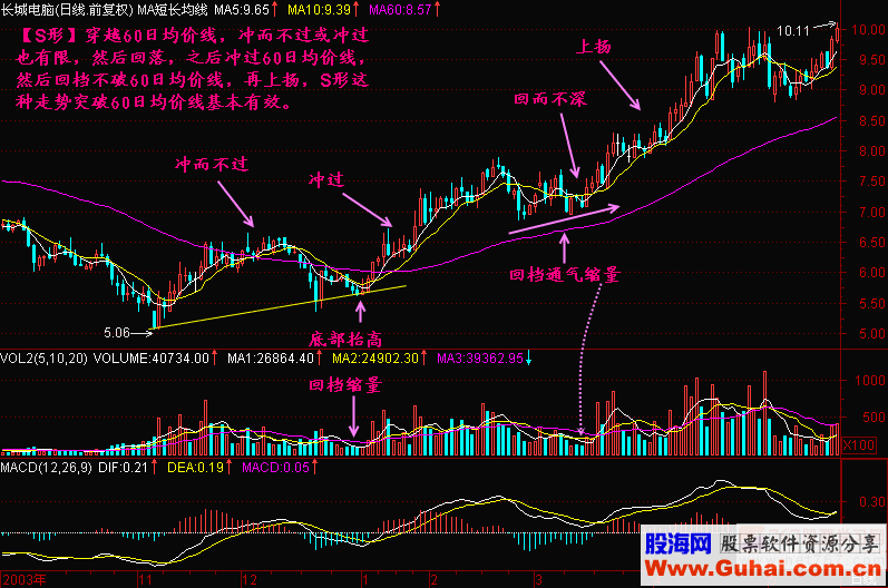 84.穿越60日均线