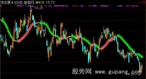 通达信18日均线趋势操盘主图指标公式