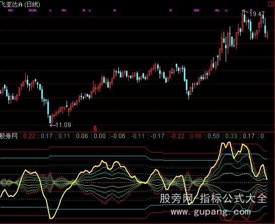 通达信国外经典MACD指标公式