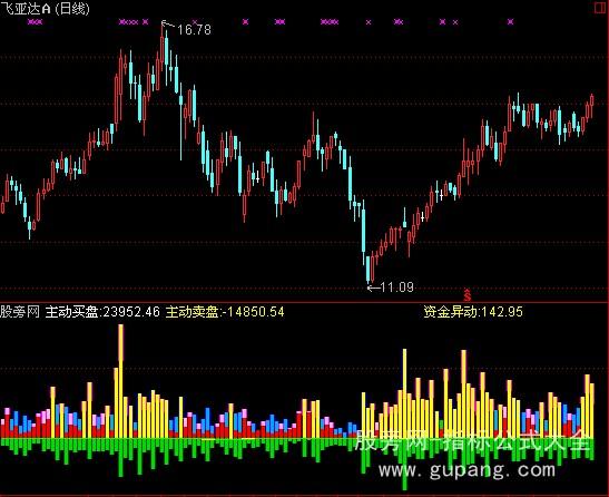 通达信资金监测双向成交量指标公式