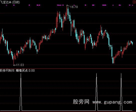 通达信精准买点指标公式