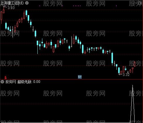 多吃买卖之超级无敌选股指标公式