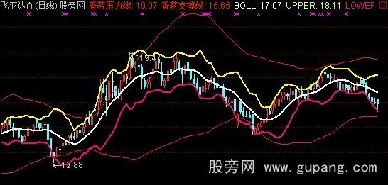 通达信一品布林主图指标公式