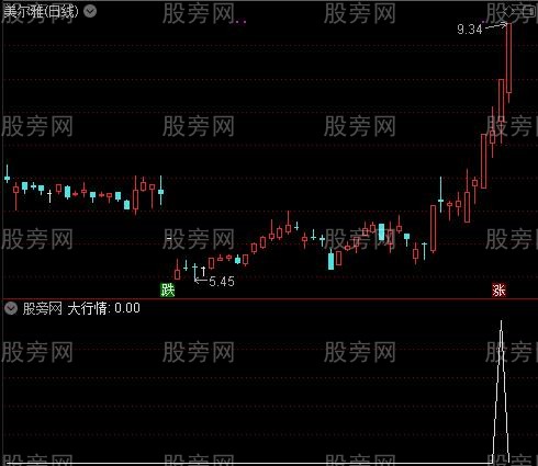 MACD牛股启动之大行情选股指标公式