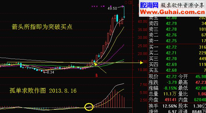 周线突破平台或生命线，强势买入法