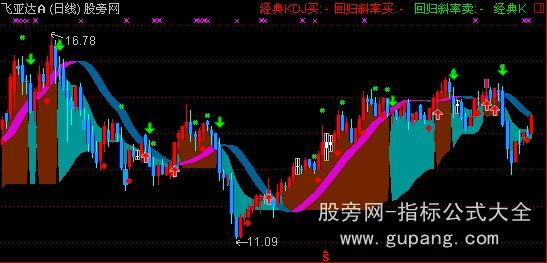 通达信指标王之短中决策主图指标公式