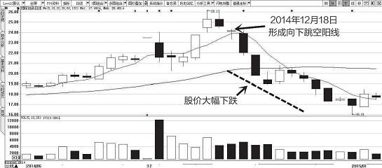 面对开盘就上冲的股票，应该怎么做