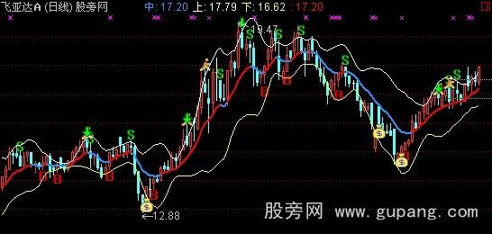 通达信指南针布林主图指标公式