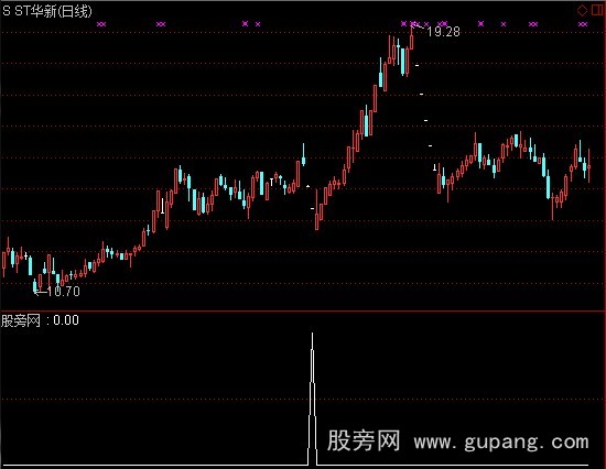 通达信强势整理选股指标公式