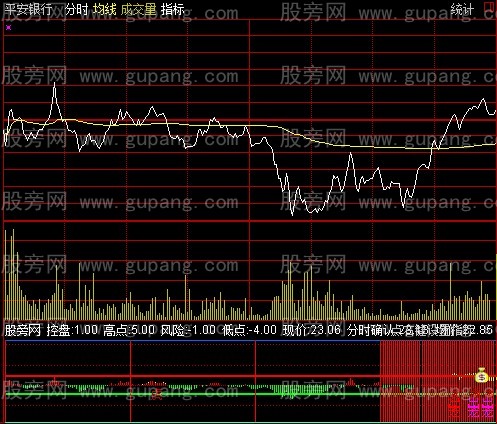 通达信猛虎出笼分时指标公式