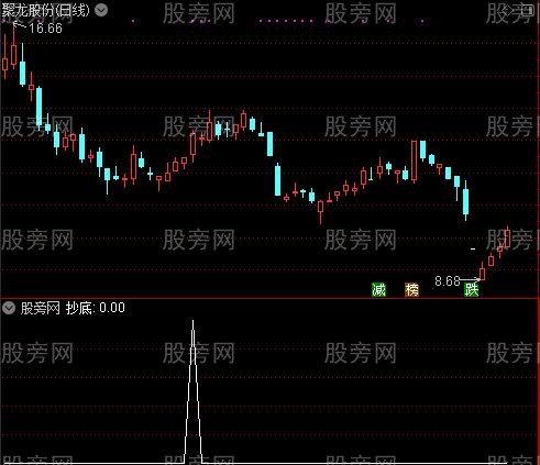 抛吸双重操作线之抄底选股指标公式