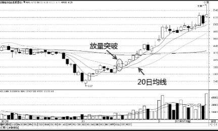 教你这几招均线形态买入技巧