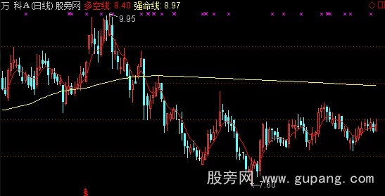 通达信抓超牛股利器主图指标公式