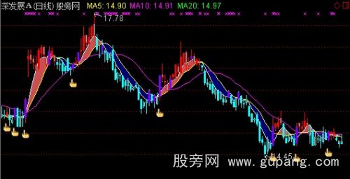 通达信云端波段主图指标公式