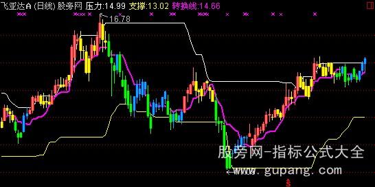 通达信主图macd指标公式