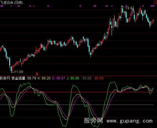 通达信OBV资金流指标公式