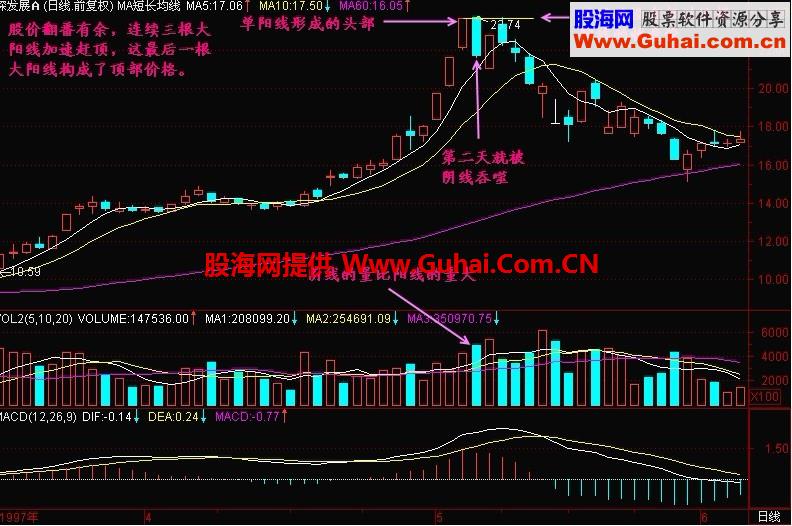 新生300天图解教程 第92节：单阳线形成的头部