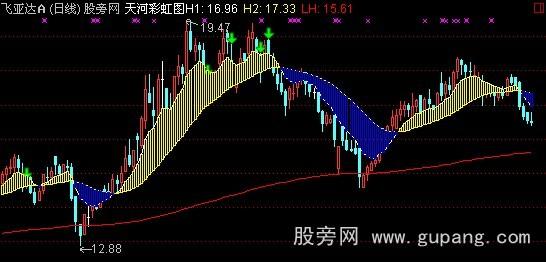 通达信黑马白金主图指标公式