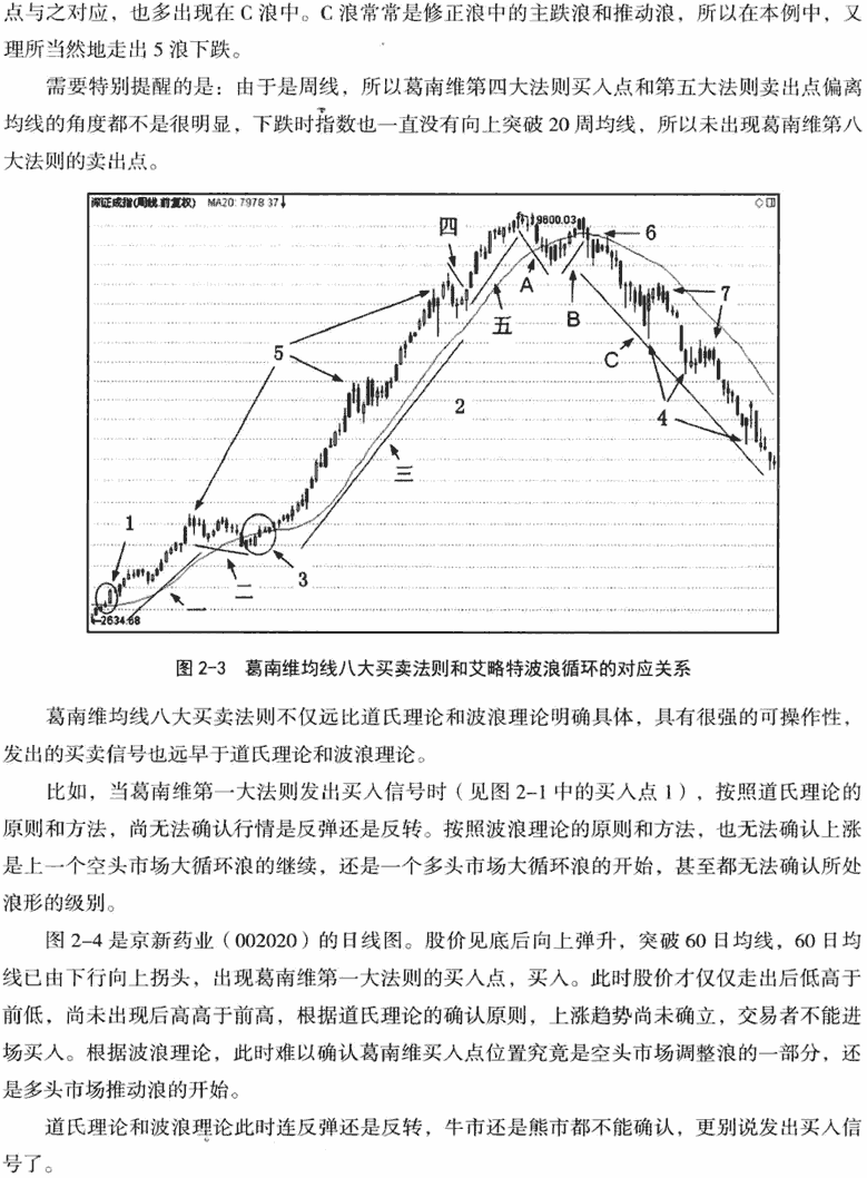 葛兰碧均线八大买卖原则 