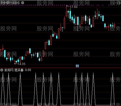 雪无痕主图之短买春选股指标公式
