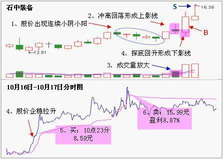 上下影线战法，主力拉升在即