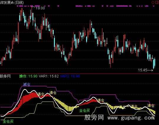 通达信股海不败指标公式