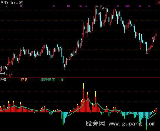 通达信强弱趋势指标公式