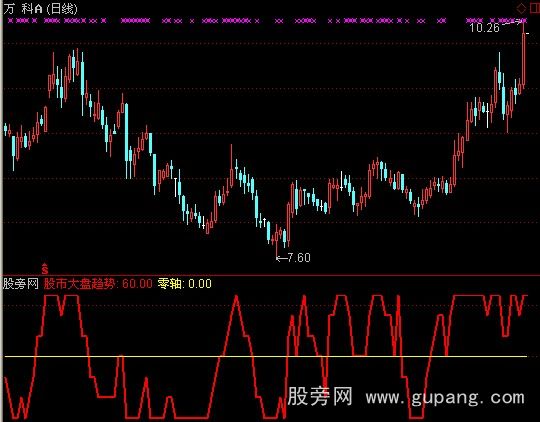 通达信秦氏大势分析指标公式