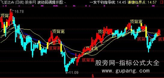 通达信黄色转折主图指标公式