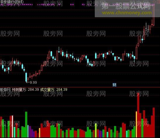 通达信成交量倍量指标公式