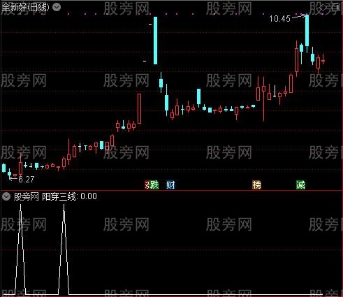 实体与分位价之阳穿三线选股指标公式