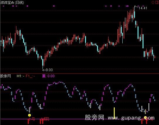 通达信抓小马指标公式