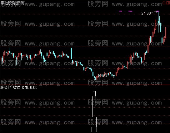 通达信智仁出血选股指标公式