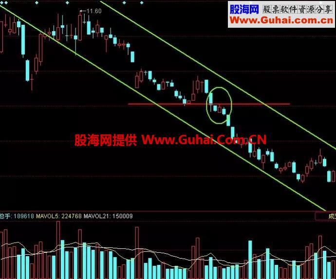 一旦发现高位“避雷针”信号，建议尽快撤离，避免深度套牢！