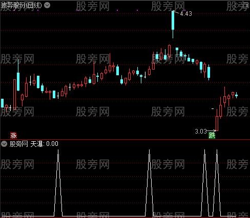 绝点启动定牛股之天瀑选股指标公式