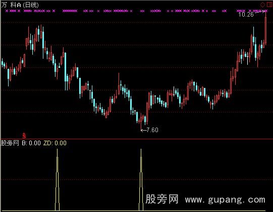 通达信赚点小钱指标公式