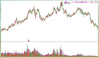 K线技术形态：头肩顶