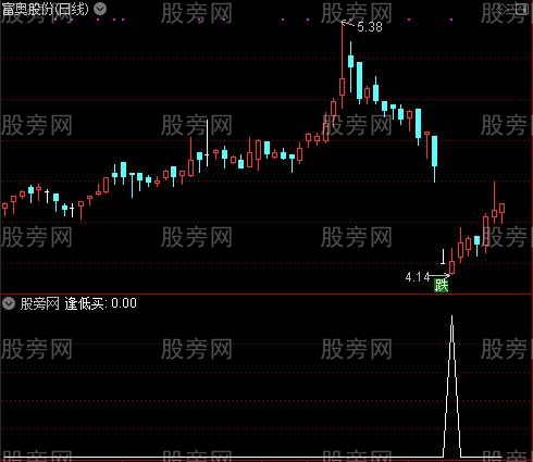 短线高点之逢低买选股指标公式