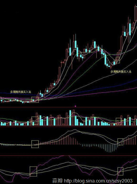 [转载]寻找中线买点系列---周线多周期共振金叉买入法_龙的传说_新浪博客 - 天马行空 - 大道至简 ，快乐股道！