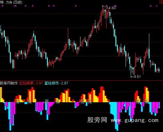 通达信提前量指标公式