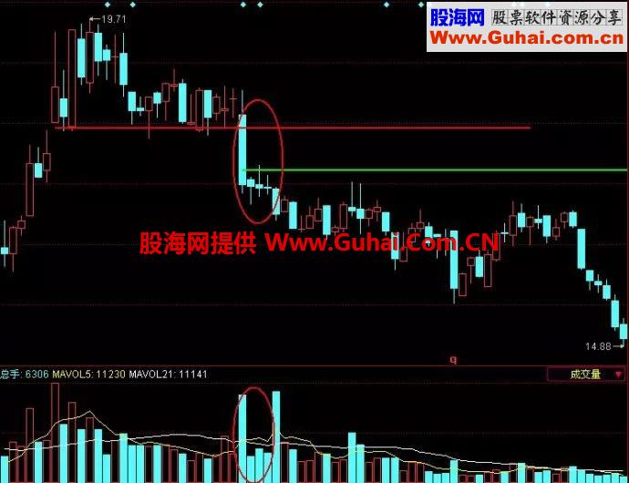 一旦发现高位“避雷针”信号，建议尽快撤离，避免深度套牢！