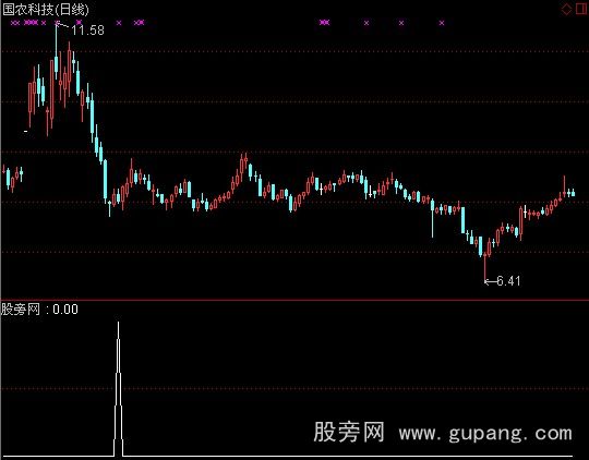 通达信底初选股指标公式