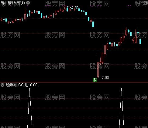 走牛波段底部之CCI进选股指标公式