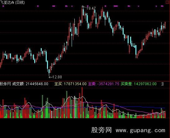 通达信再次优化成交量指标公式