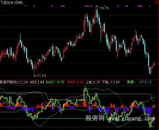 通达信乖离前导指标公式