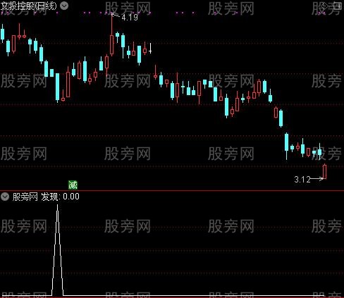 黑马摇篮之发现选股指标公式