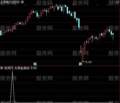 绝对抄底之大资金活动选股指标公式