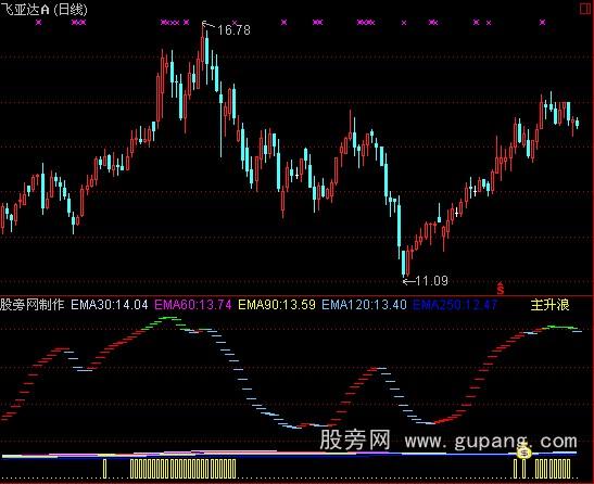 通达信黑马绝技指标公式